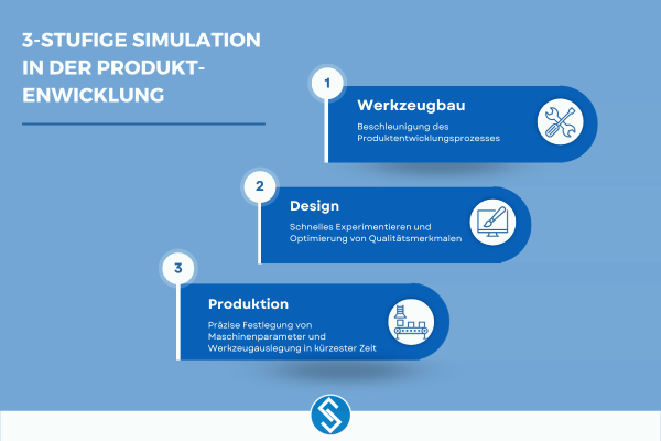 Silac 3-stufige Simulation