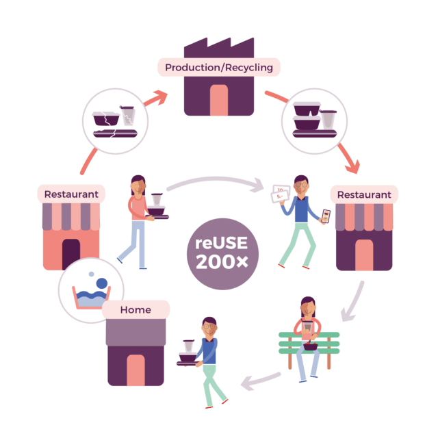 Das reCIRCLE Kreislaufsystem