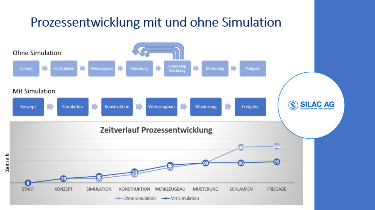 Silac Prozessentwicklung 